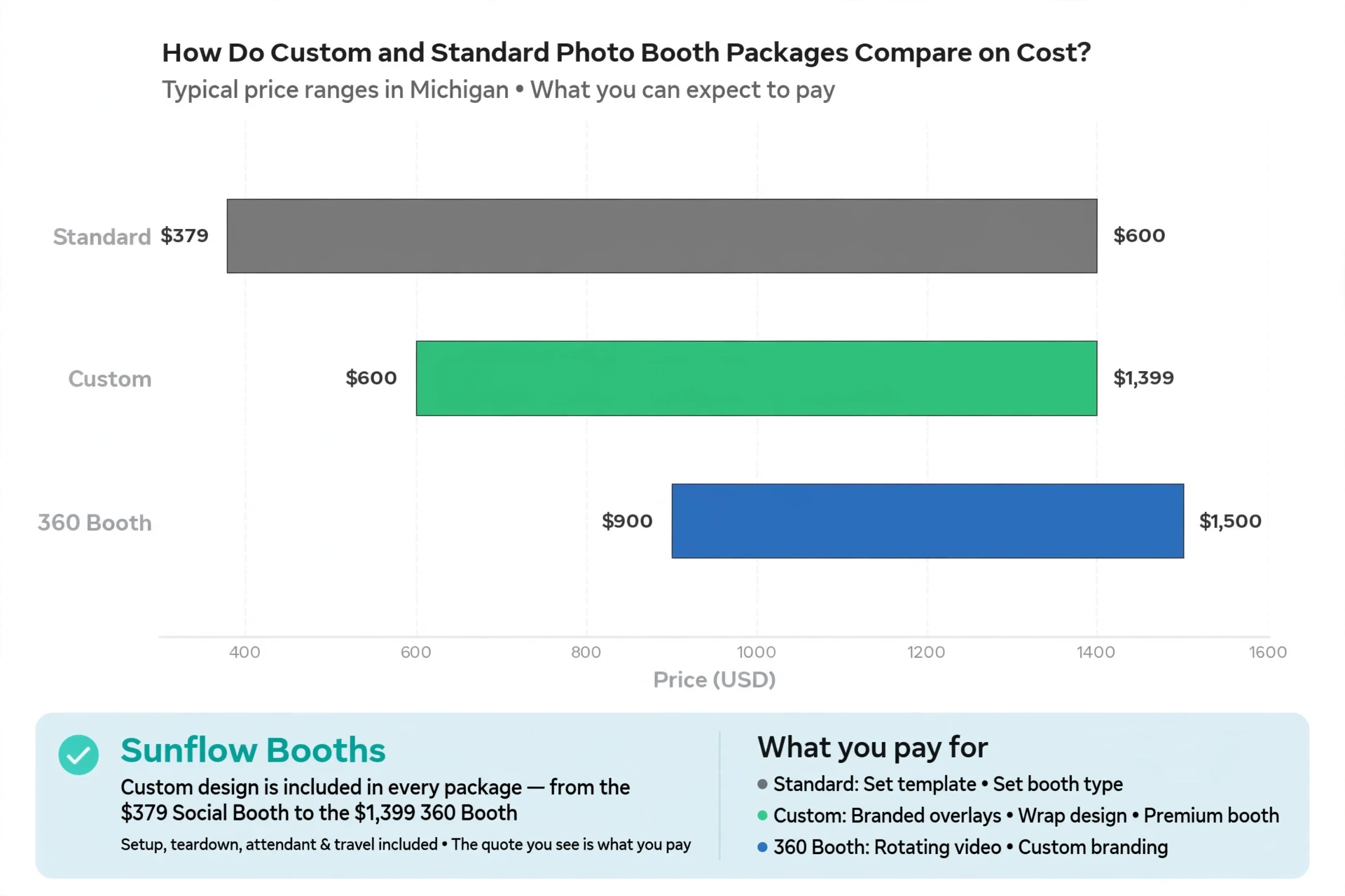 Bar chart comparing Michigan photo booth package prices
